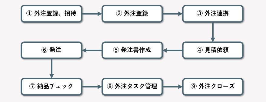 外注管理